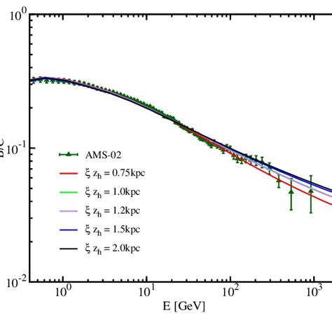Model predictions of the B/C ratio compared with AMS02... Download