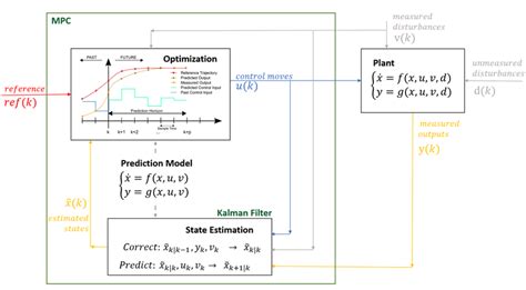 Model predictive control matlab example.  Using the predicted plant ou...