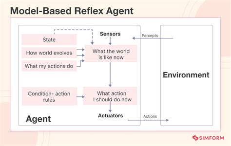 Model-Based Agents Types & Examples - Study.com