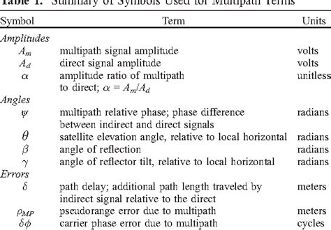 Modeling GPS phase multipath with SNR: Case …