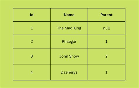 Modeling a child parent relationship in the same table using JPA + Spring Boot and representing