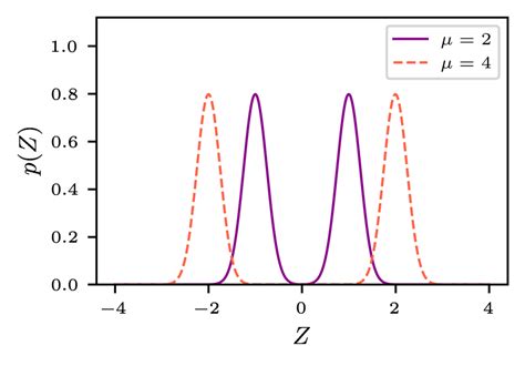 Modeling of soybean yield using symmetric, asymmetric and bimodal …