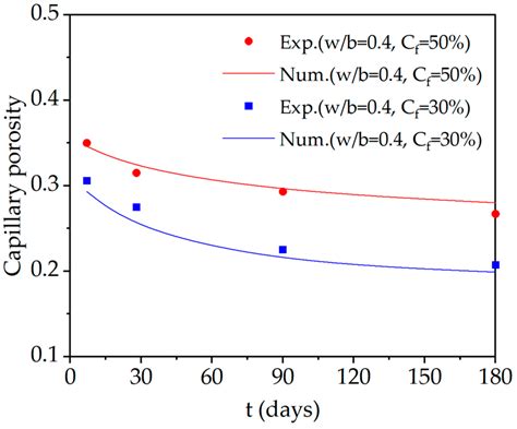 Modeling of the chloride diffusivity of ultra-high …