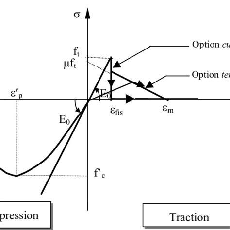 Modelisation non lineaire du comportement du beton sous des sollicitations dynamiques. - Guida alla risoluzione dei problemi di sony trinitron.