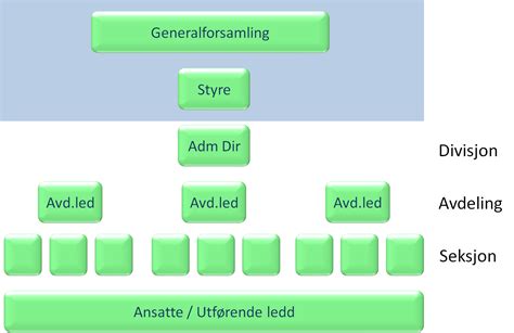 Modeller - Organisasjon