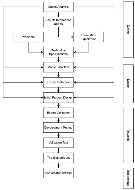 Models and Procedures of Product Development: SpringerLink