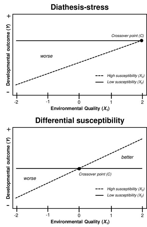 Models displaying prototypical diathesisstress and differential