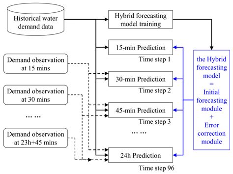 Models for forecasting water demand using time series …