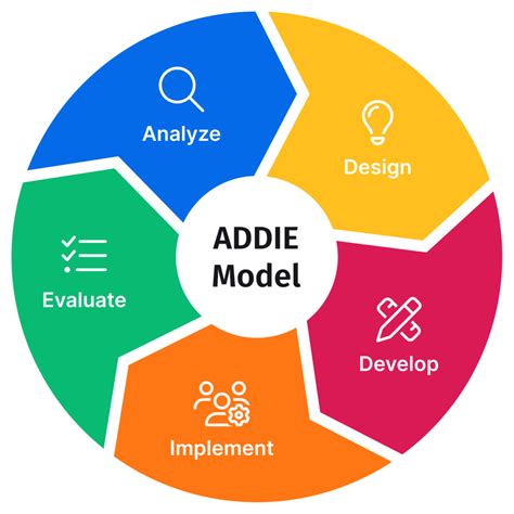 Models of Instructional Design