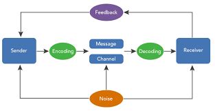 Models of communication Quiz - Quizizz