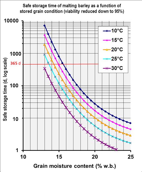 Models of grain safe storage time as a function of grain moisture