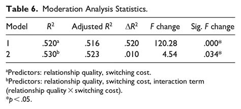 Moderation analysis example.  The word moderation describes a middle ground ...
