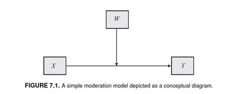 Moderation assumptions. qmd analysis notebook.  Doing something "in moderation&quo...