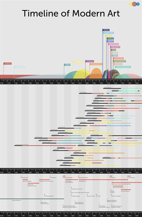 Modern Art Timelines TheArtStory