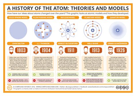 Modern Atomic Theory: Models – Atom of History