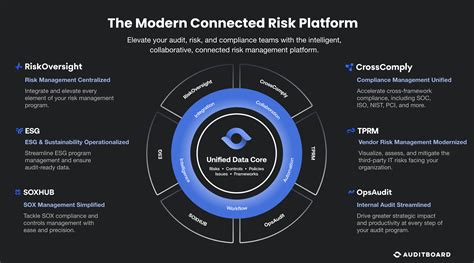 Modern Connected Risk Platform AuditBoard