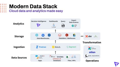 Modern data stack. The Modern Data Stack. This representation tracks the flow of data from left to right. Raw data from various sources move through ingestion and transport services into core data platforms that ... 