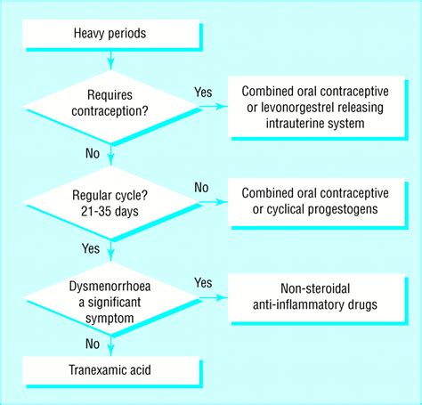 Modern management of menorrhagia - BMJ Sexual …