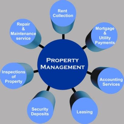 Modern property management. Purpose In the current urban and increasingly digital/information era, the service of property management towards residents is of key importance to the well-being of society, which is especially ... 