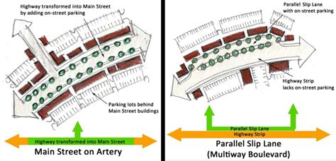 Modern ways of transportation.  Roads also differ from stroads, which combine the feature...