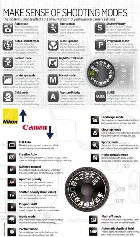 Modes de flash