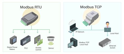 Modicon modbus rtu.  It runs Modbus TCP and RTU (when a serial port is available)...