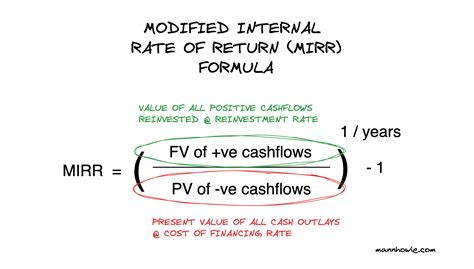 Modified Internal Rate of Return - TURCOMAT