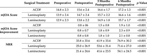 Modified Japanese Orthopedic Association (mJOA) score.