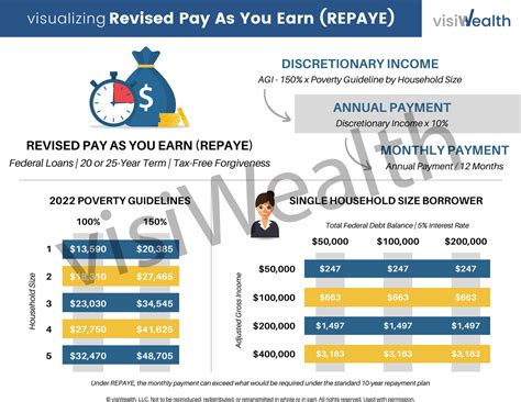 Modified Pay Since you Earn Payment (REPAYE)