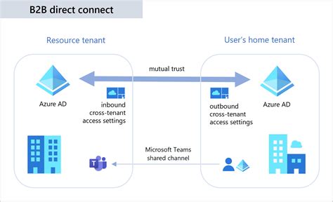 Modify Azure AD tenant settings with Graph in C#