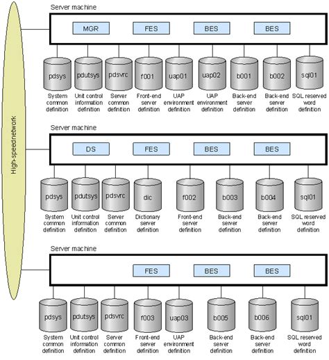 Modifying HiRDB system definitions