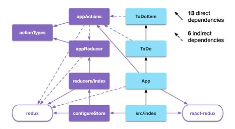 Modular Redux a Design Pattern for Mastering Scalable, Shared State