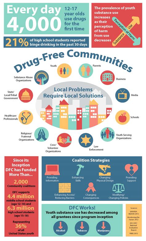 Module 6 Drug Abuse Prevention and Control PDF Substance Abuse