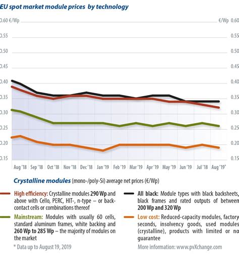 Module Price Index Pv Magazine International