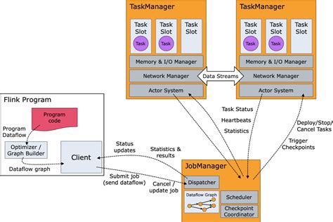 Modules Apache Flink