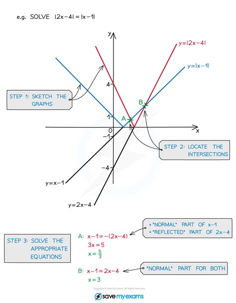 Modulus functions a level maths.  Revision notes on Solving Equations with Modulus Functions f...