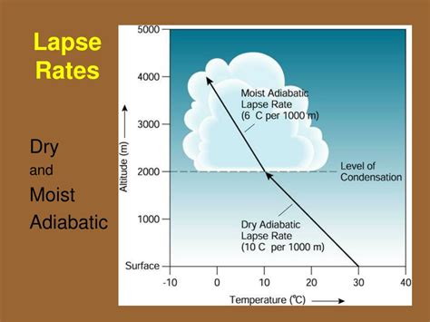 Moist Adiabatic Lapse Rate for Soaring