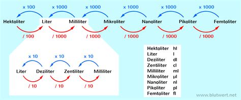 Mol/Liter [mol/l] < – > Millimolar [mM] umrechnen • Die ...