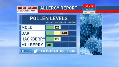 Get 5 Day Allergy Forecast for San Antonio, TX (78229). See important allergy and weather information to help you plan ahead.. 