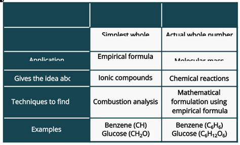 Molecular Formula vs Empirical Formula ChemTalk