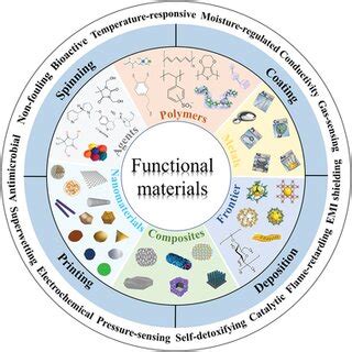 Molecular Materials And Functional Polymers
