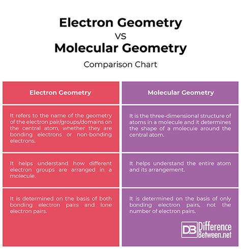 Molecular geometry vs electron geometry.  It dictates Understand electron geometry vs molecular...