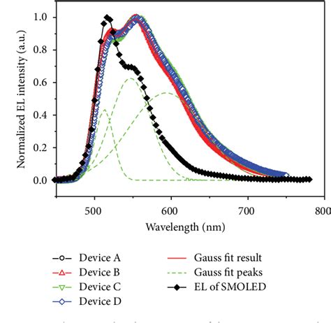 Molecularly doped polymer light emitting diodes utilizing ...