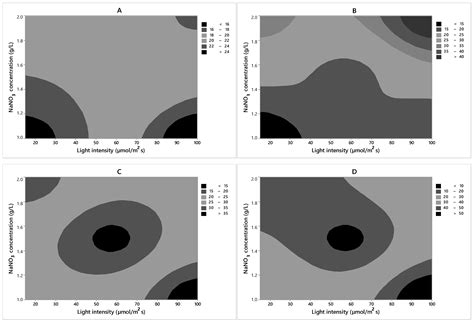 Molecules Free Full-Text Optimization of Light Intensity and NaNO3 …