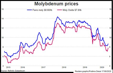 Moly Price Per Pound