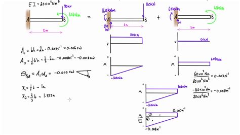 Moment area method by parts example 1 cantilever beam with two loads