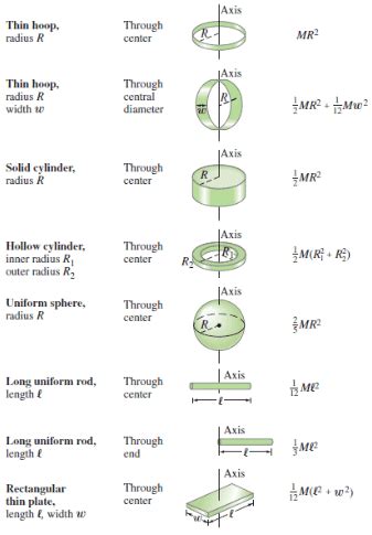 Moment of Inertia Formula and Other Physics Formulas
