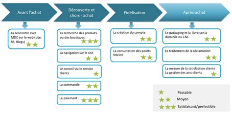 Moments de vérité FEUILLE DE TRAVAIL