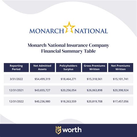 Monarch national insurance. Things To Know About Monarch national insurance. 