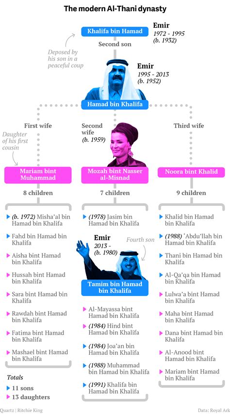 Monarchs of Qatar and Kuwait codycross